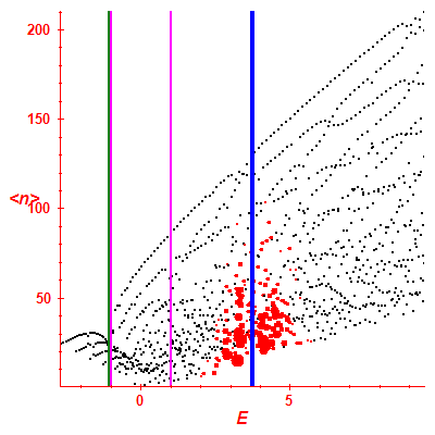 Peres lattice <N>